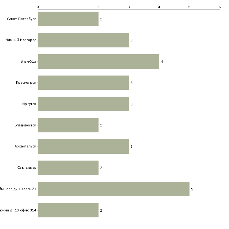 Найти работу заточник деревообрабатывающего инструмента-Число вакансий «заточник деревообрабатывающего инструмента» на сайте в городах Росcии