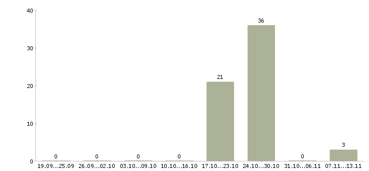 Работа «заточник деревообрабатывающего инструмента»-Число вакансий «заточник деревообрабатывающего инструмента» на сайте за 2 месяца