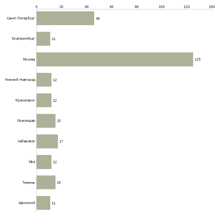 Найти работу инженер по капитальному строительству-Число вакансий «инженер по капитальному строительству» на сайте в городах Росcии