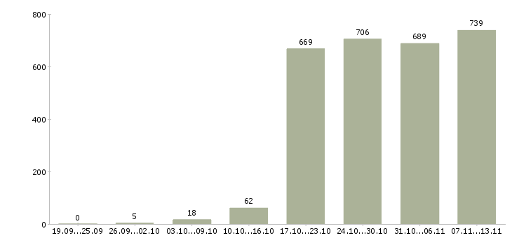 Работа «инженер по обслуживанию оборудования»-Число вакансий «инженер по обслуживанию оборудования» на сайте за 2 месяца