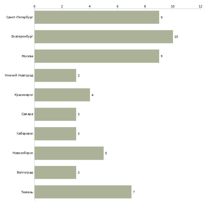 Найти работу инженер релейной защиты и автоматики-Число вакансий «инженер релейной защиты и автоматики» на сайте в городах Росcии