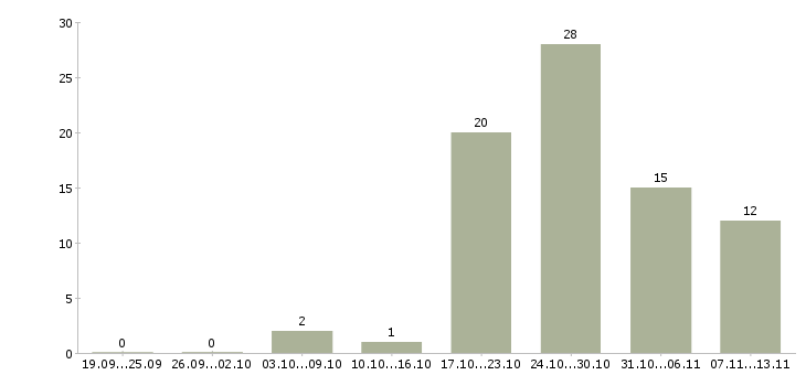 Работа «инженер релейной защиты и автоматики»-Число вакансий «инженер релейной защиты и автоматики» на сайте за 2 месяца