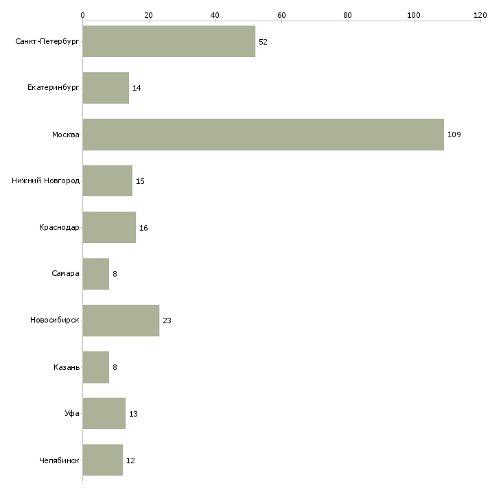 Найти работу инженер службы контроля качества-Число вакансий «инженер службы контроля качества» на сайте в городах Росcии