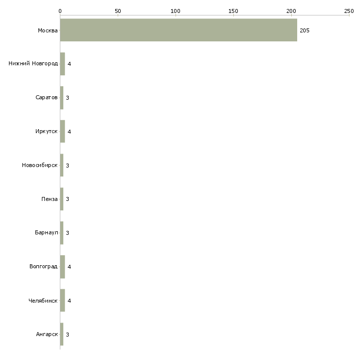 Найти работу кадровый агент-Число вакансий «кадровый агент» на сайте в городах Росcии