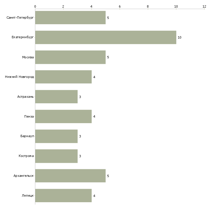 Найти работу кассир в открывающийся магазин-Число вакансий «кассир в открывающийся магазин» на сайте в городах Росcии