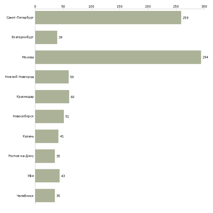 Найти работу кладовщик отгрузки-Число вакансий «кладовщик отгрузки» на сайте в городах Росcии