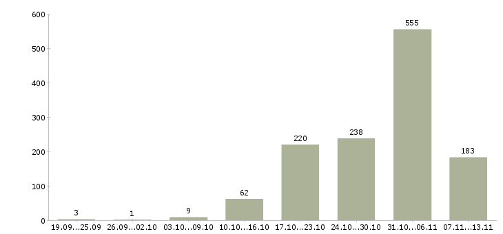 Работа «комплектовщик готовой продукции»-Число вакансий «комплектовщик готовой продукции» на сайте за 2 месяца