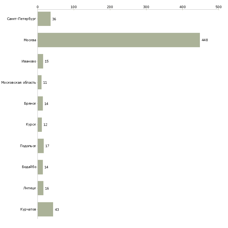 Найти работу комплектовщик детских товаров-Число вакансий «комплектовщик детских товаров» на сайте в городах Росcии