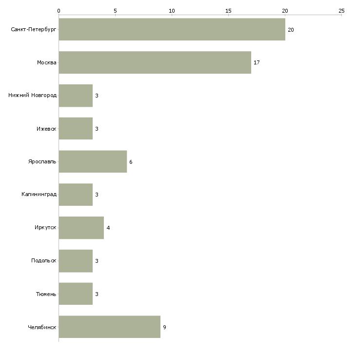 Найти работу конструктор кмд-Число вакансий «конструктор кмд» на сайте в городах Росcии