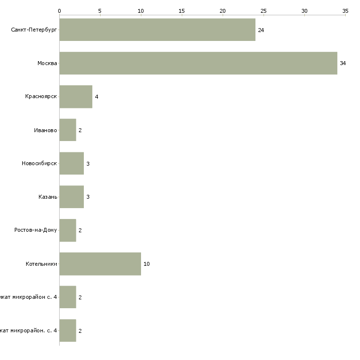 Найти работу конструктор технолог швейного производства-Число вакансий «конструктор технолог швейного производства» на сайте в городах Росcии