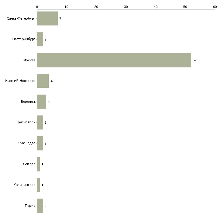 Найти работу консультант sap fi-Число вакансий «консультант sap fi» на сайте в городах Росcии