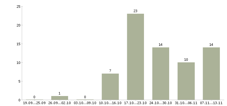 Работа «консультант sap fi»-Число вакансий «консультант sap fi» на сайте за 2 месяца