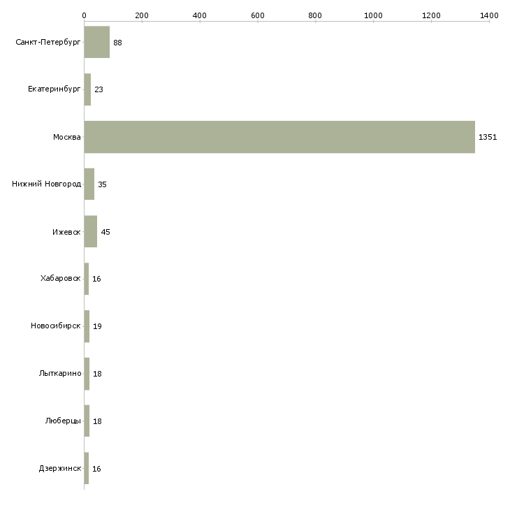 Найти работу консультант по красоте-Число вакансий «консультант по красоте» на сайте в городах Росcии