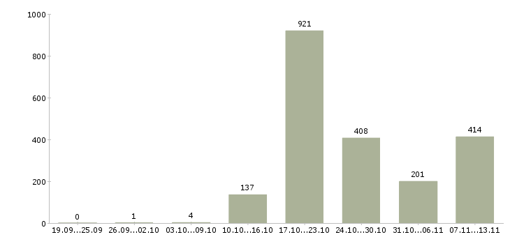 Работа «консультант по красоте»-Число вакансий «консультант по красоте» на сайте за 2 месяца