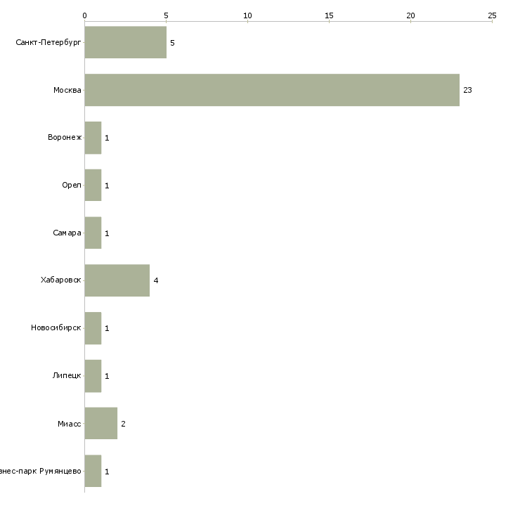 Найти работу координатор департамента-Число вакансий «координатор департамента» на сайте в городах Росcии