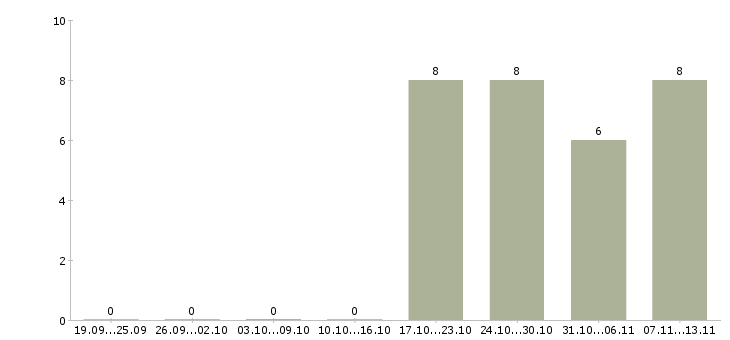 Работа «координатор департамента»-Число вакансий «координатор департамента» на сайте за 2 месяца