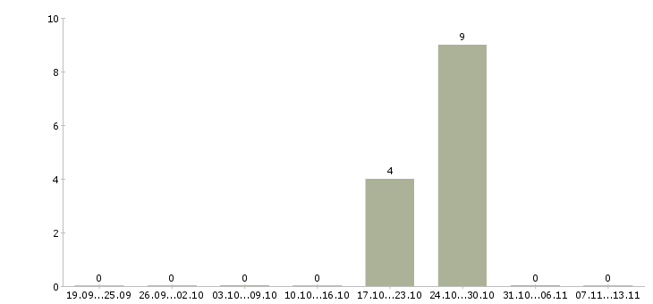 Работа «машинист бетоносмесителя передвижного»-Число вакансий «машинист бетоносмесителя передвижного» на сайте за 2 месяца
