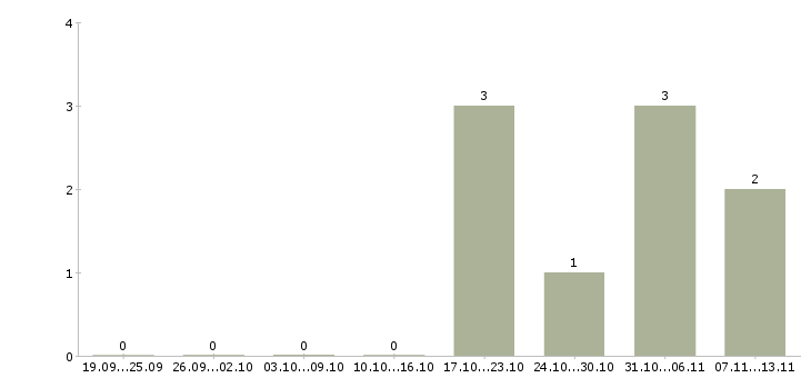 Работа «машинист холодильных компрессорных установок»-Число вакансий «машинист холодильных компрессорных установок» на сайте за 2 месяца