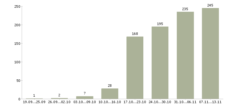 Работа «менеджер в отдел оптовых продаж»-Число вакансий «менеджер в отдел оптовых продаж» на сайте за 2 месяца