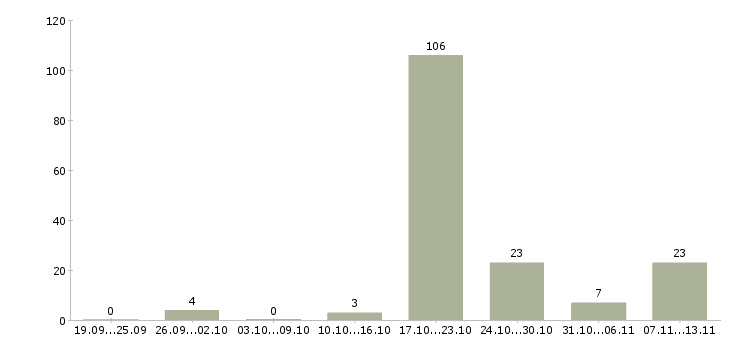 Работа «менеджер малоэтажного строительства»-Число вакансий «менеджер малоэтажного строительства» на сайте за 2 месяца