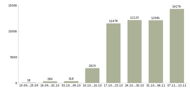 Работа «менеджер на работу на пк»-Число вакансий «менеджер на работу на пк» на сайте за 2 месяца