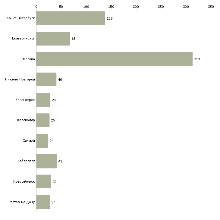 Найти работу менеджер отдела оптовых продаж-Число вакансий «менеджер отдела оптовых продаж» на сайте в городах Росcии
