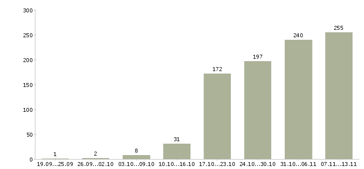 Работа «менеджер отдела оптовых продаж»-Число вакансий «менеджер отдела оптовых продаж» на сайте за 2 месяца
