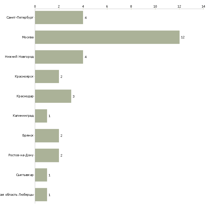 Найти работу менеджер по контекстной рекламе удаленно-Число вакансий «менеджер по контекстной рекламе удаленно» на сайте в городах Росcии