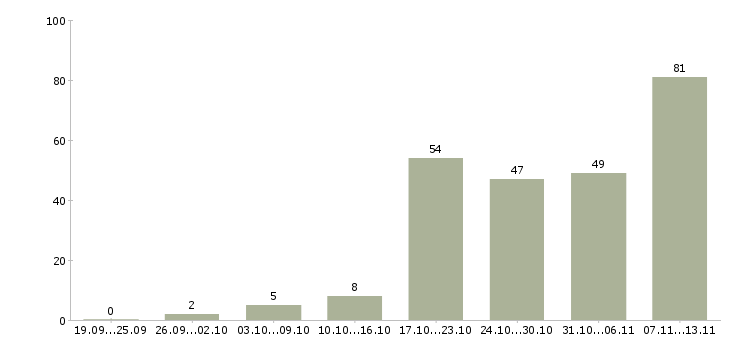 Работа «менеджер по организации выставок»-Число вакансий «менеджер по организации выставок» на сайте за 2 месяца