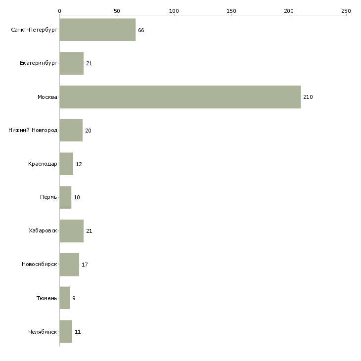 Найти работу менеджер по партнерским программам-Число вакансий «менеджер по партнерским программам» на сайте в городах Росcии