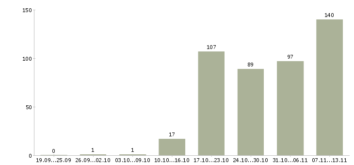 Работа «менеджер по партнерским программам»-Число вакансий «менеджер по партнерским программам» на сайте за 2 месяца