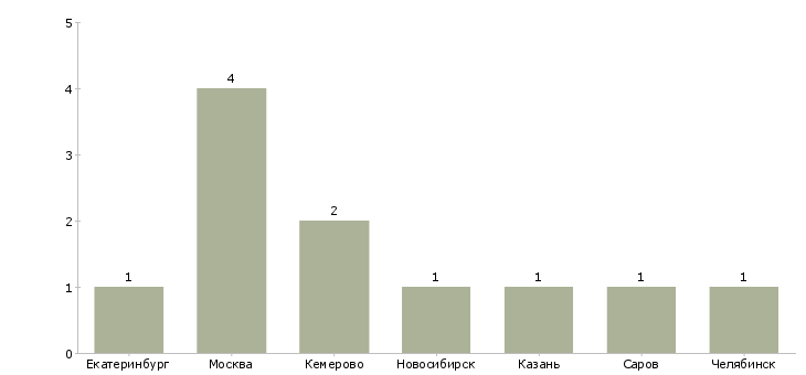 Найти работу менеджер по продажам вакуумного оборудования-Число вакансий «менеджер по продажам вакуумного оборудования» на сайте в городах Росcии