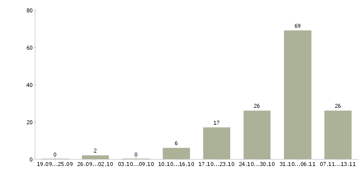 Работа «менеджер по продажам клубных карт»-Число вакансий «менеджер по продажам клубных карт» на сайте за 2 месяца