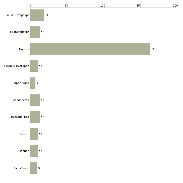 Найти работу менеджер по продажам мтс-Число вакансий «менеджер по продажам мтс» на сайте в городах Росcии