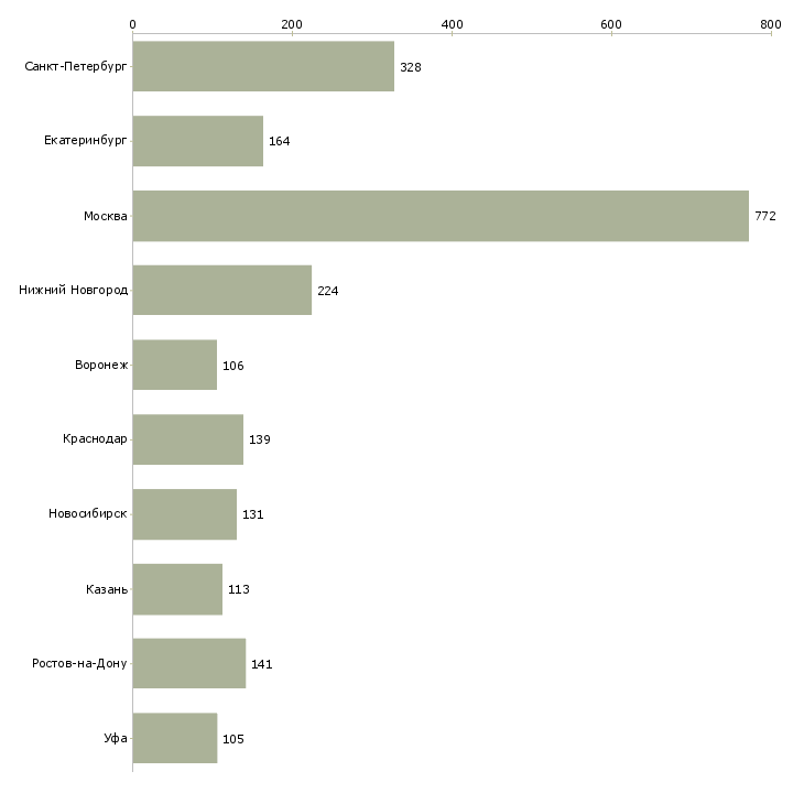 Найти работу менеджер по продажам новых автомобилей-Число вакансий «менеджер по продажам новых автомобилей» на сайте в городах Росcии