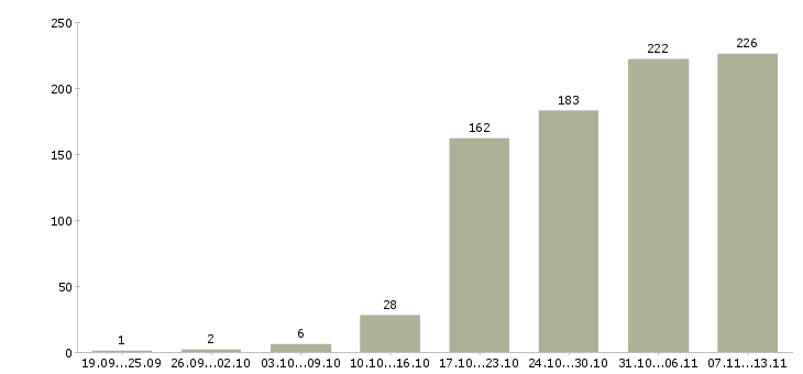 Работа «менеджер по продажам оптового отдела»-Число вакансий «менеджер по продажам оптового отдела» на сайте за 2 месяца