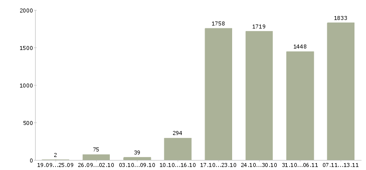 Работа «менеджер по продажам программ обучения»-Число вакансий «менеджер по продажам программ обучения» на сайте за 2 месяца