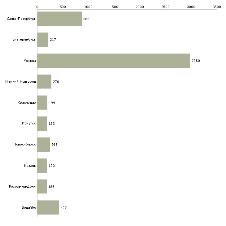 Найти работу менеджер по работе постоянными клиентами-Число вакансий «менеджер по работе постоянными клиентами» на сайте в городах Росcии
