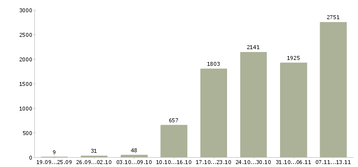 Работа «менеджер по работе постоянными клиентами»-Число вакансий «менеджер по работе постоянными клиентами» на сайте за 2 месяца