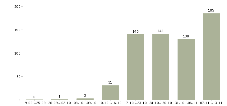 Работа «менеджер строительного проекта»-Число вакансий «менеджер строительного проекта» на сайте за 2 месяца