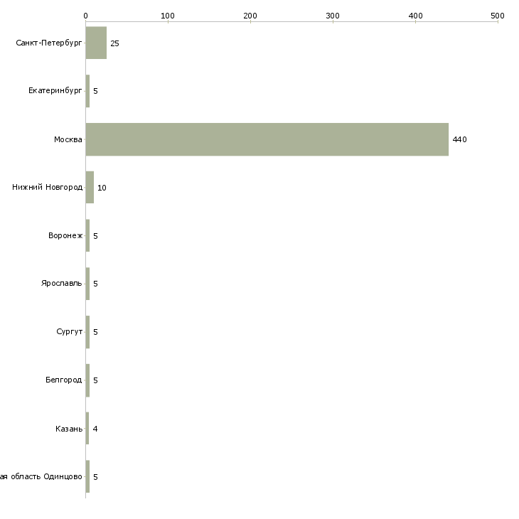 Найти работу мерчендайзер работник зала-Число вакансий «мерчендайзер работник зала» на сайте в городах Росcии