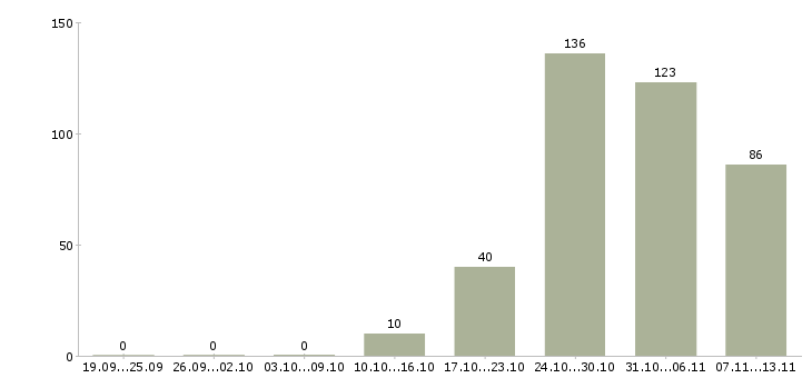 Работа «мерчендайзер работник зала»-Число вакансий «мерчендайзер работник зала» на сайте за 2 месяца