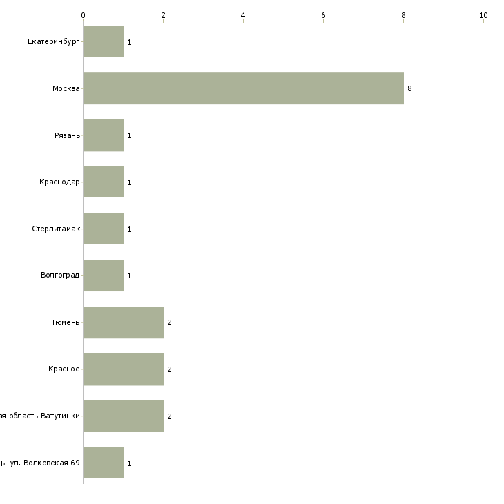 Найти работу монтажник гкл-Число вакансий «монтажник гкл» на сайте в городах Росcии