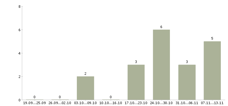 Работа «монтажник гкл»-Число вакансий «монтажник гкл» на сайте за 2 месяца