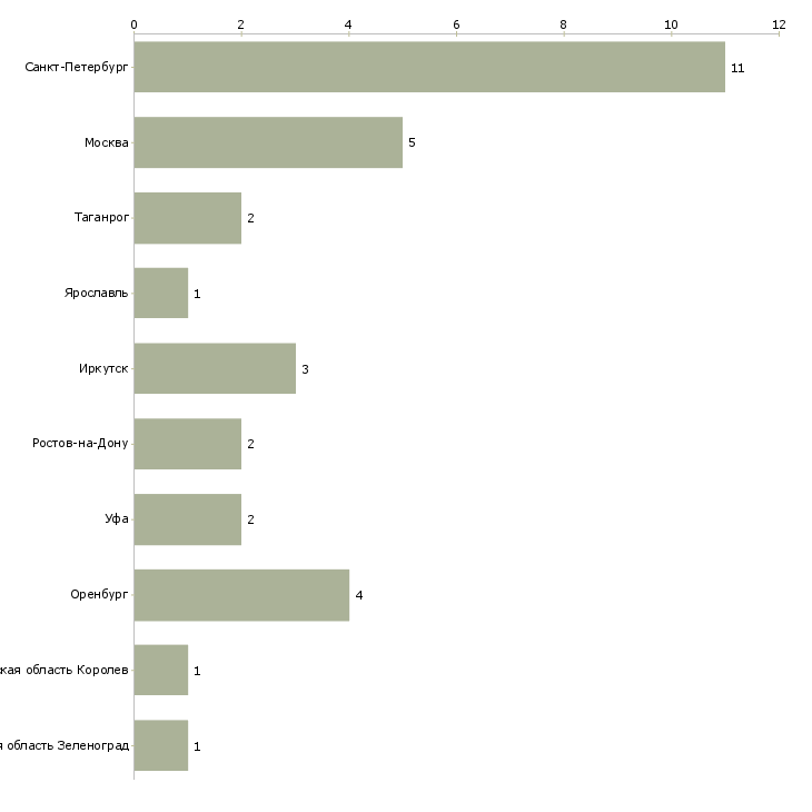 Найти работу монтажник светопрозрачных алюминиевых конструкций-Число вакансий «монтажник светопрозрачных алюминиевых конструкций» на сайте в городах Росcии