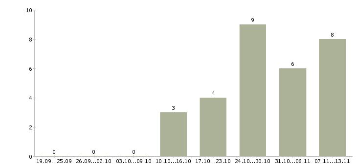 Работа «монтажник светопрозрачных алюминиевых конструкций»-Число вакансий «монтажник светопрозрачных алюминиевых конструкций» на сайте за 2 месяца