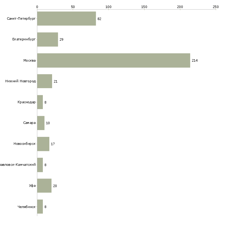 Найти работу начальник отдела дмс-Число вакансий «начальник отдела дмс» на сайте в городах Росcии