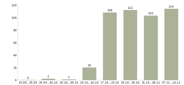 Работа «начальник отдела дмс»-Число вакансий «начальник отдела дмс» на сайте за 2 месяца