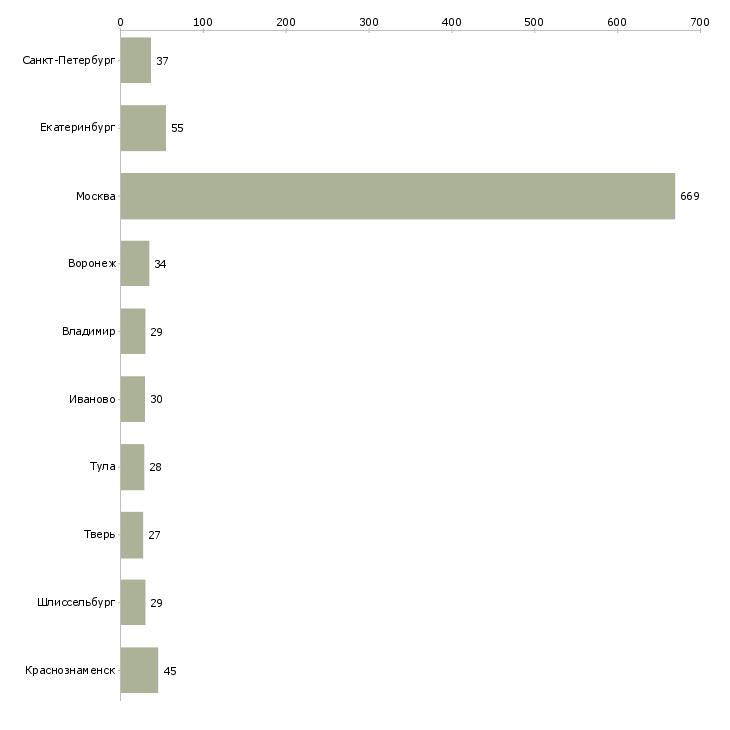 Найти работу ночной бригадир-Число вакансий «ночной бригадир» на сайте в городах Росcии