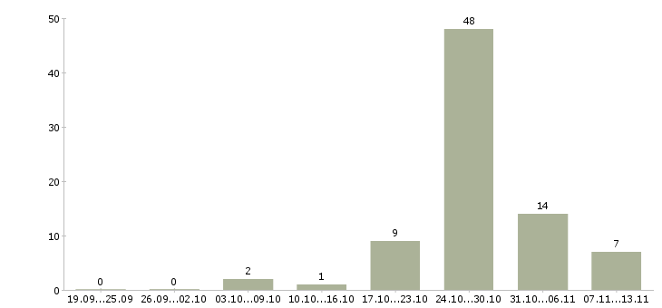 Работа «няня к мальчику 9 лет»-Число вакансий «няня к мальчику 9 лет» на сайте за 2 месяца